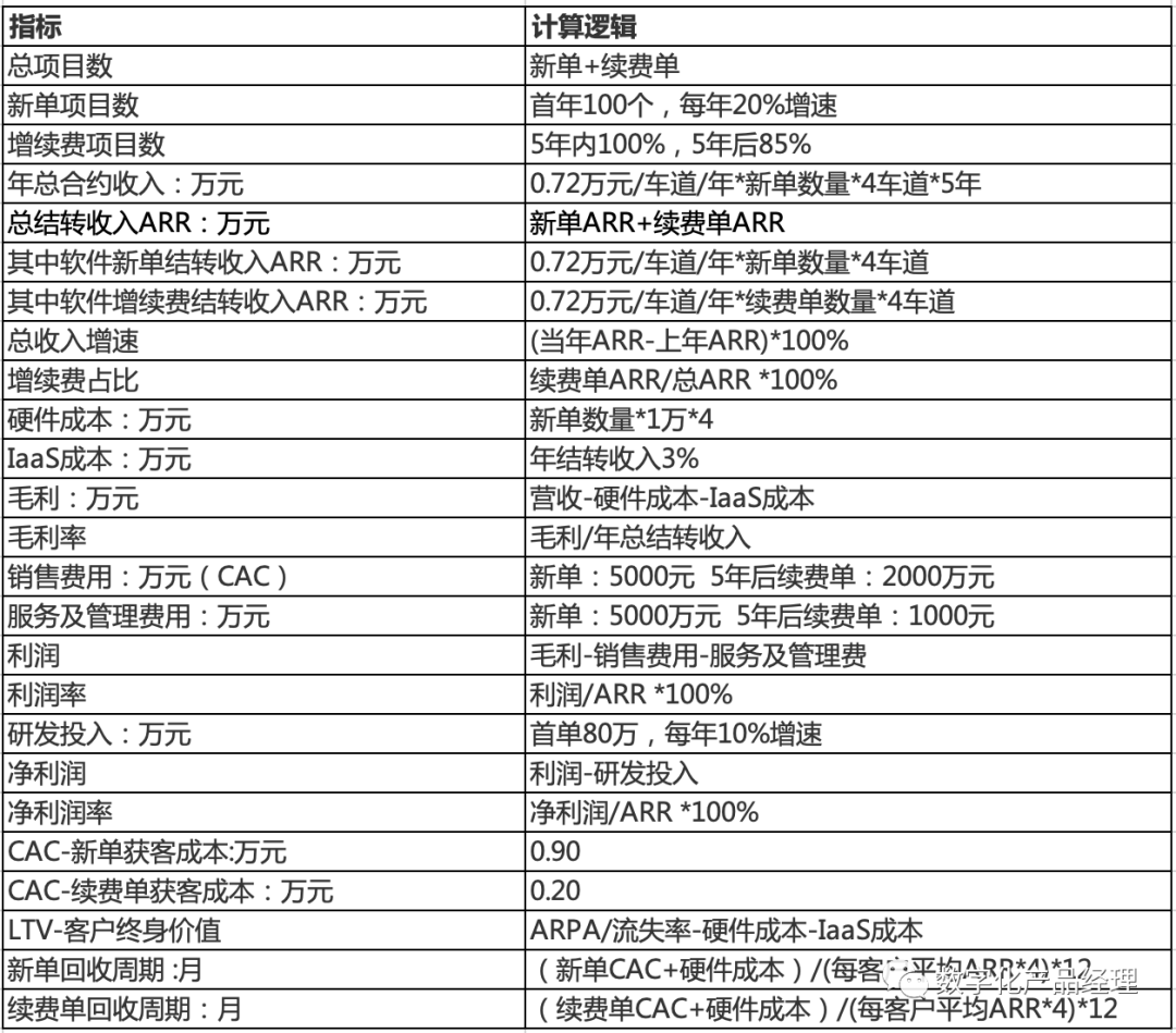 透过财务模型看SaaS产品的商业模式